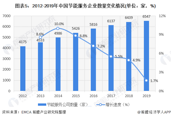 圖表5：2012-2019年中國(guó)節(jié)能服務(wù)企業(yè)數(shù)量變化情況(單位：家，%)