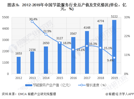 圖表9：2012-2019年中國(guó)節(jié)能服務(wù)行業(yè)總產(chǎn)值及變化情況(單位：億元，%)