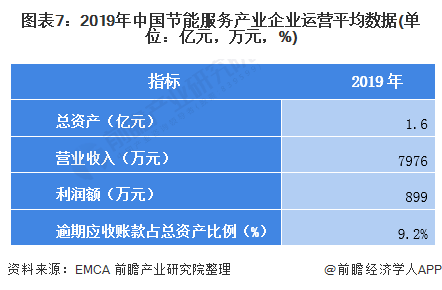 圖表7：2019年中國(guó)節(jié)能服務(wù)產(chǎn)業(yè)企業(yè)運(yùn)營(yíng)平均數(shù)據(jù)(單位：億元，萬(wàn)元，%)