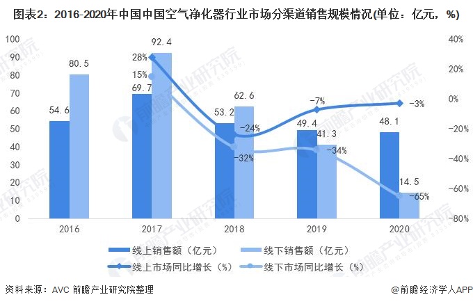 圖表2：2016-2020年中國(guó)中國(guó)空氣凈化器行業(yè)市場(chǎng)分渠道銷售規(guī)模情況(單位：億元，%)