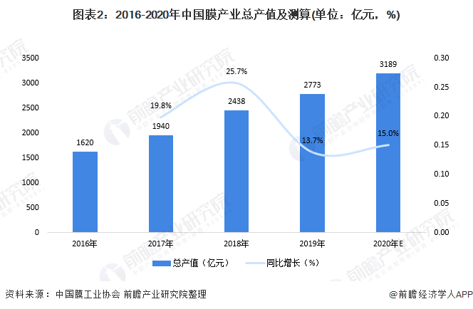 圖表2：2016-2020年中國膜產(chǎn)業(yè)總產(chǎn)值及測算(單位：億元，%)