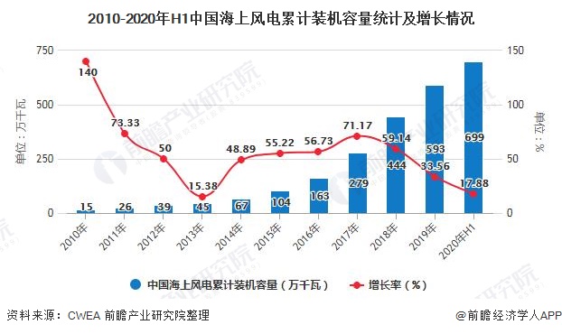 2010-2020年H1中國海上風(fēng)電累計(jì)裝機(jī)容量統(tǒng)計(jì)及增長情況