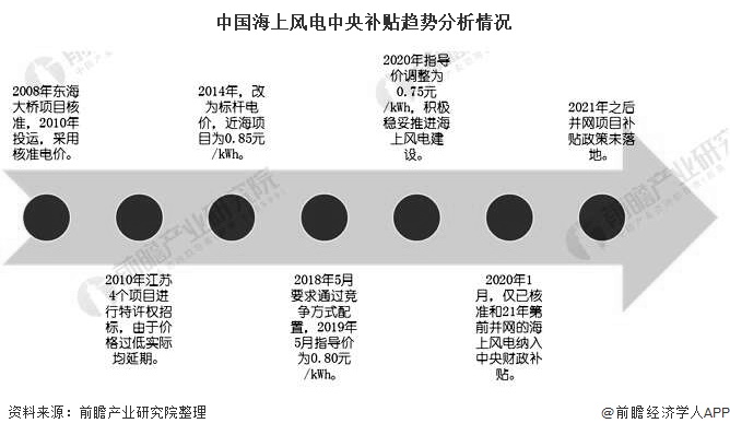 中國海上風(fēng)電中央補(bǔ)貼趨勢分析情況