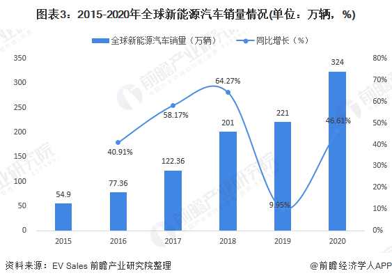 圖表3：2015-2020年全球新能源汽車銷量情況(單位：萬輛，%)