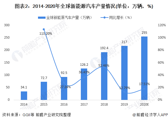 圖表2：2014-2020年全球新能源汽車產(chǎn)量情況(單位：萬輛，%)