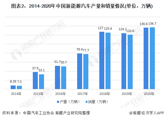 圖表2：2014-2020年中國新能源汽車產(chǎn)量和銷量情況(單位：萬輛)