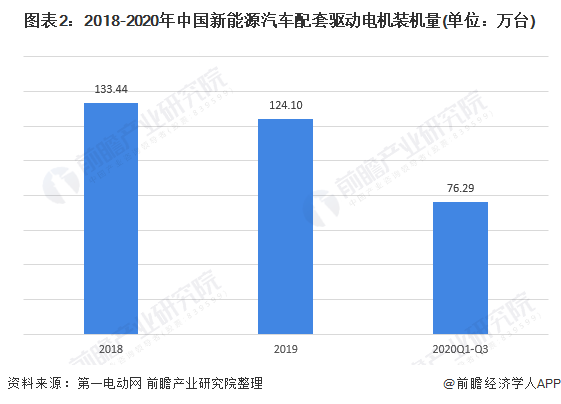 圖表2：2018-2020年中國新能源汽車配套驅(qū)動電機(jī)裝機(jī)量(單位：萬臺)