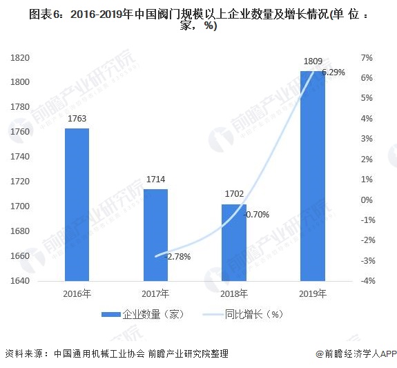 圖表6：2016-2019年中國(guó)閥門(mén)規(guī)模以上企業(yè)數(shù)量及增長(zhǎng)情況(單位：家，%)