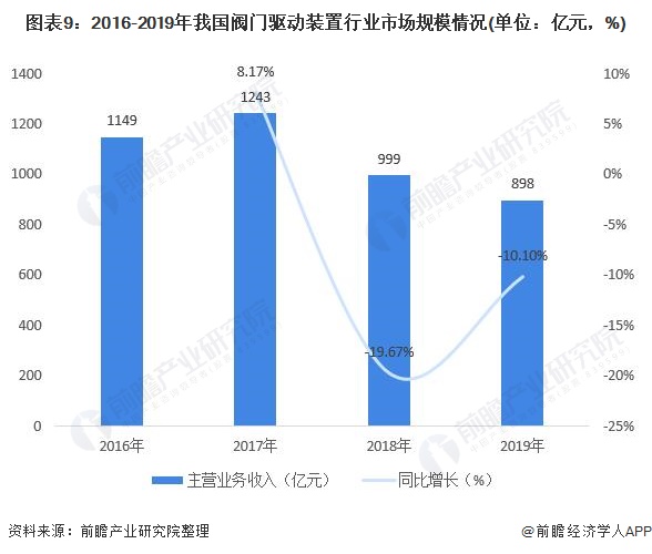 圖表9：2016-2019年我國(guó)閥門(mén)驅(qū)動(dòng)裝置行業(yè)市場(chǎng)規(guī)模情況(單位：億元，%)