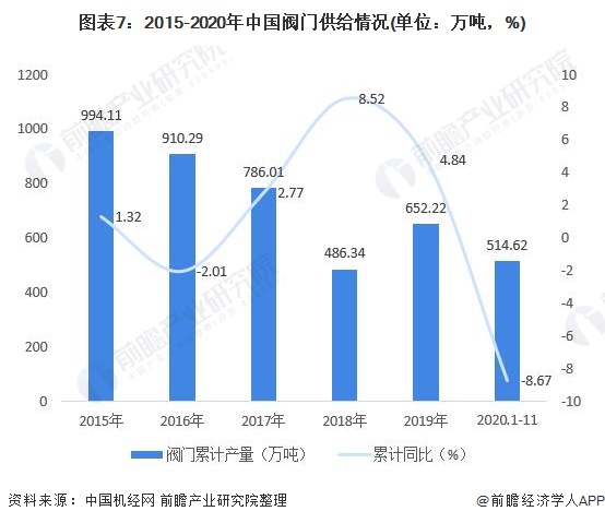 圖表7：2015-2020年中國(guó)閥門(mén)供給情況(單位：萬(wàn)噸，%)