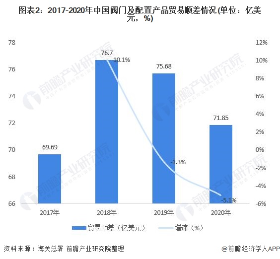 圖表2：2017-2020年中國閥門及配置產(chǎn)品貿(mào)易順差情況(單位：億美元，%)
