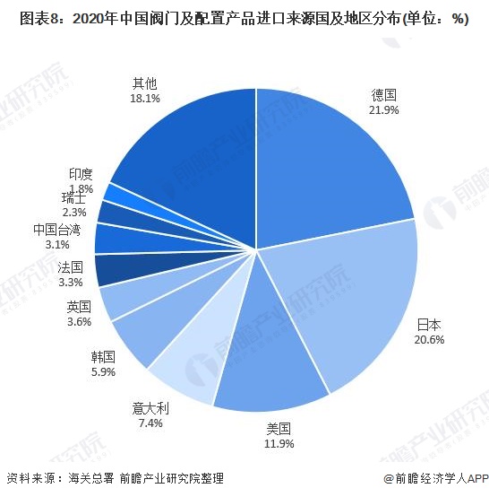 圖表8：2020年中國閥門及配置產(chǎn)品進(jìn)口來源國及地區(qū)分布(單位：%)
