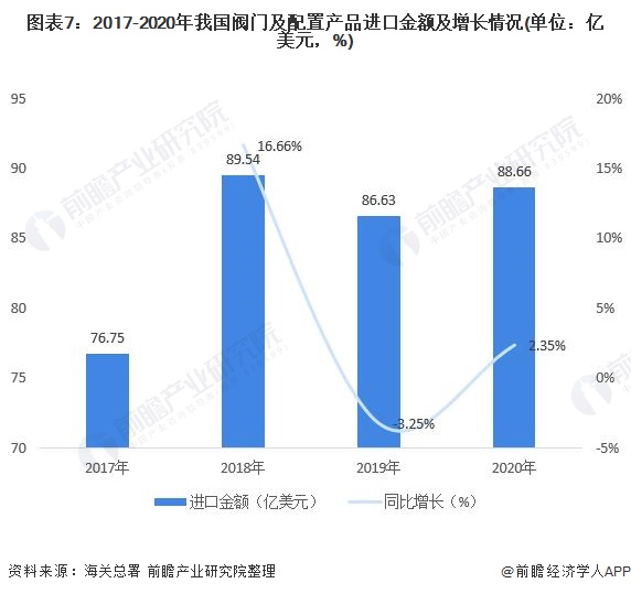 圖表7：2017-2020年我國閥門及配置產(chǎn)品進(jìn)口金額及增長情況(單位：億美元，%)