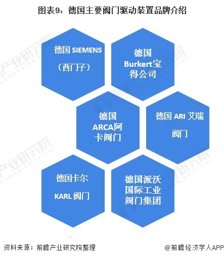 圖表9：德國主要閥門驅(qū)動(dòng)裝置品牌介紹