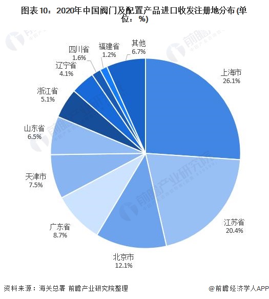 圖表10：2020年中國閥門及配置產(chǎn)品進(jìn)口收發(fā)注冊(cè)地分布(單位：%)