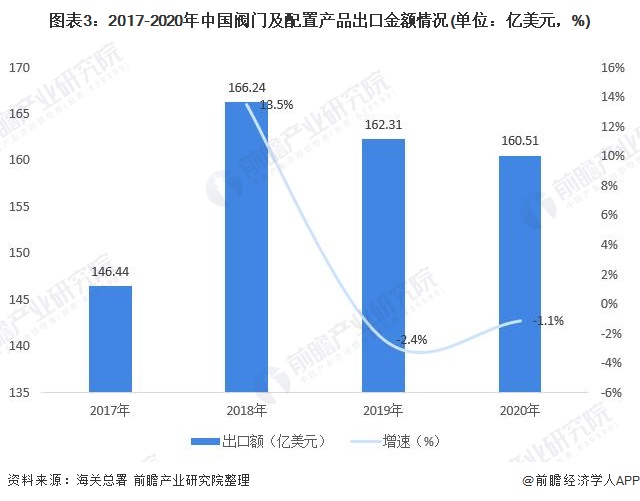圖表3：2017-2020年中國閥門及配置產(chǎn)品出口金額情況(單位：億美元，%)