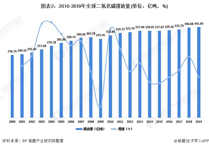 圖表2：2010-2019年全球二氧化碳排放量(單位：億噸，%)