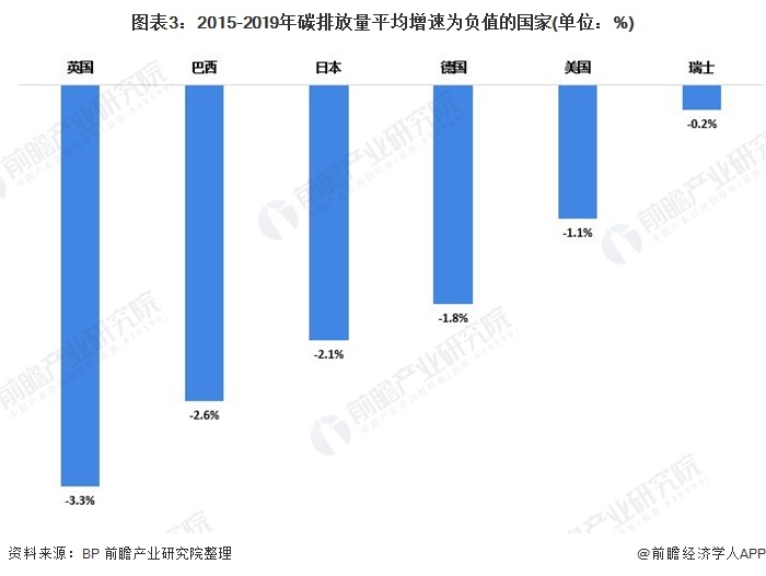 圖表3：2015-2019年碳排放量平均增速為負(fù)值的國(guó)家(單位：%)