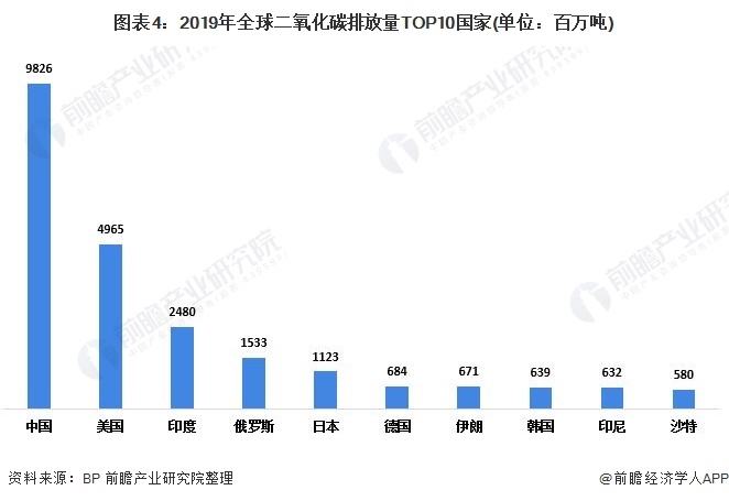 圖表4：2019年全球二氧化碳排放量TOP10國(guó)家(單位：百萬噸)