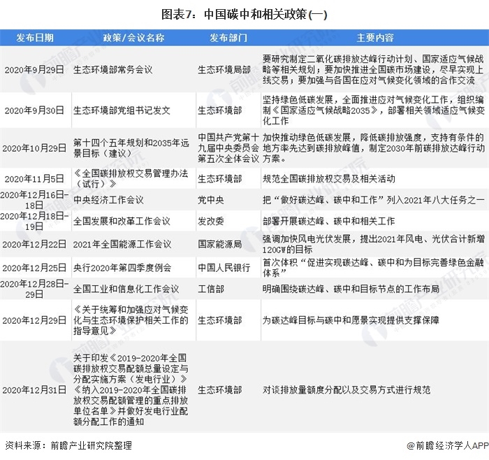 圖表7：中國(guó)碳中和相關(guān)政策(一)