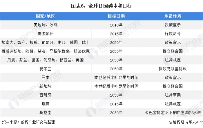 圖表6：全球各國(guó)碳中和目標(biāo)