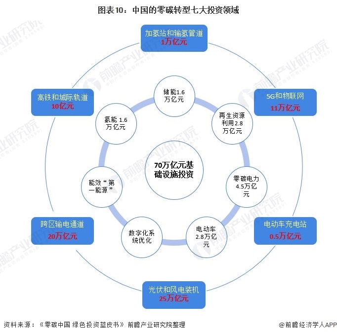 圖表10：中國(guó)的零碳轉(zhuǎn)型七大投資領(lǐng)域