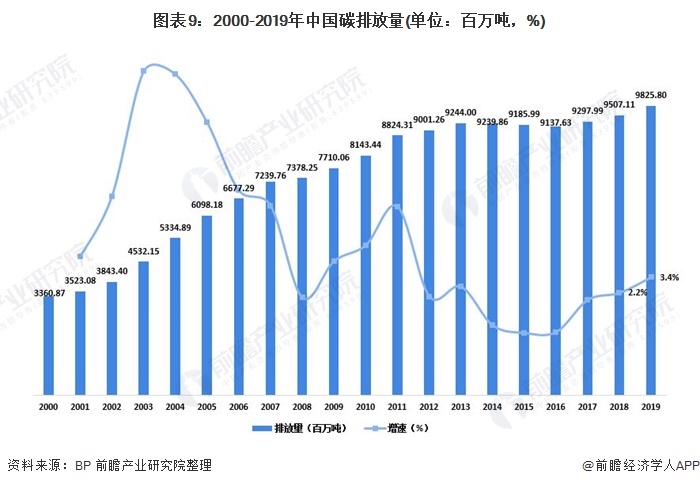圖表9：2000-2019年中國(guó)碳排放量(單位：百萬噸，%)