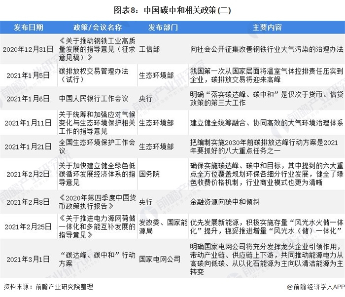 圖表8：中國(guó)碳中和相關(guān)政策(二)