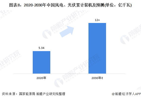 圖表8：2020-2030年中國(guó)風(fēng)電、光伏累計(jì)裝機(jī)及預(yù)測(cè)(單位：億千瓦)