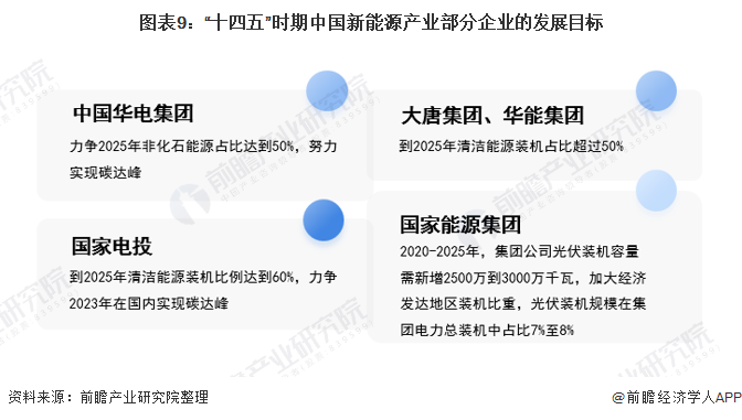 圖表9：“十四五”時(shí)期中國(guó)新能源產(chǎn)業(yè)部分企業(yè)的發(fā)展目標(biāo)