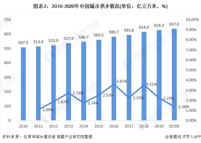 圖表2：2010-2020年中國城市供水情況(單位：億立方米，%)