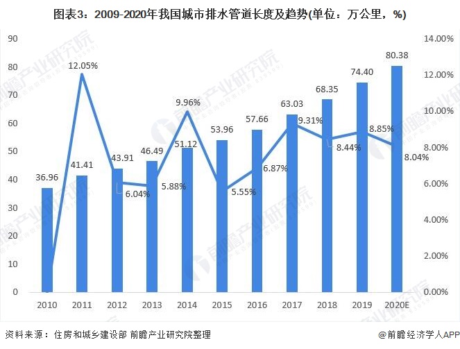圖表3：2009-2020年我國城市排水管道長度及趨勢(單位：萬公里，%)